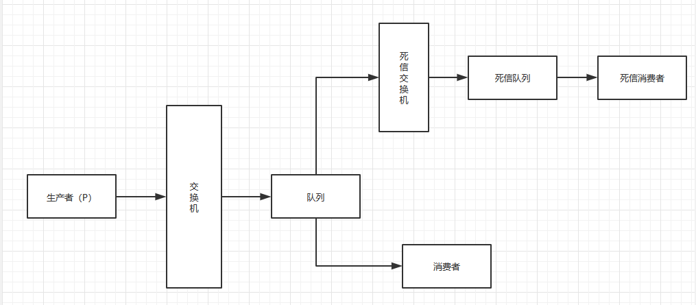 如何通過Python實現RabbitMQ延遲隊列