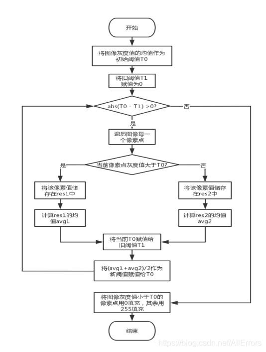 基于Python的圖像閾值化分割(迭代法)