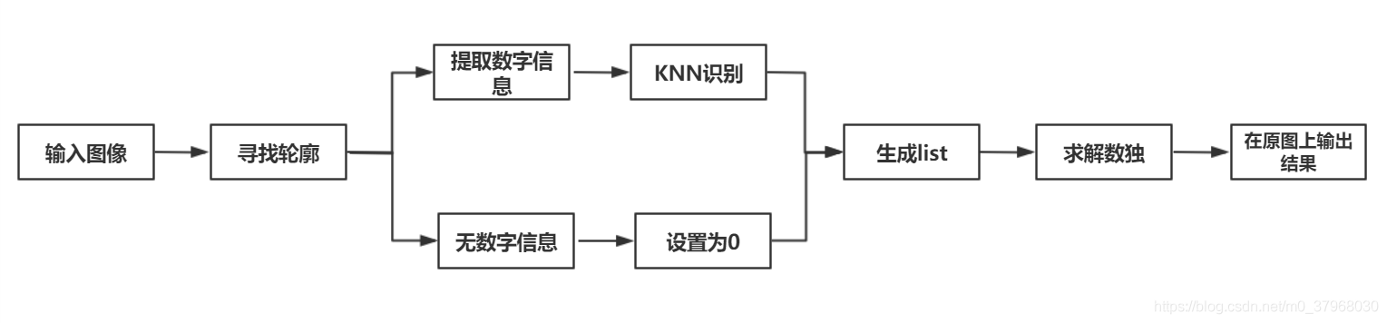 Python圖像識別+KNN求解數獨的實現