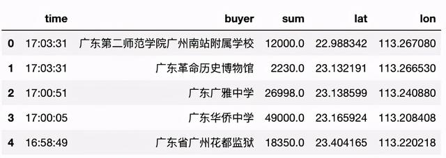 Python可視化工具如何實現動態圖表