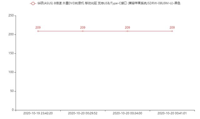 基于Python爬取京東雙十一商品價格曲線