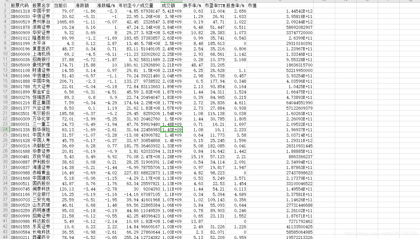 基于Python爬取股票數據過程詳解