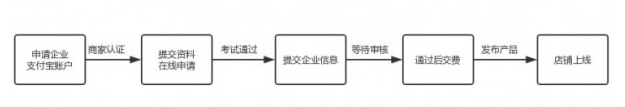 如何開屬于自己的天貓店 開天貓店的具體流程和費用分析