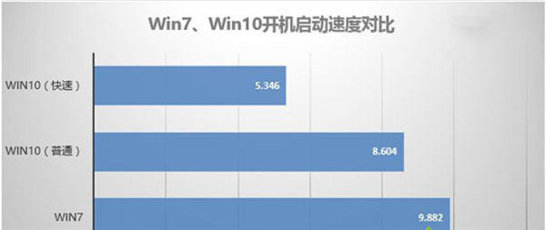 Win10比Win7強的地方在哪里？Win10比Win7好在哪里？