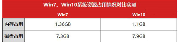 Win10比Win7強的地方在哪里？Win10比Win7好在哪里？