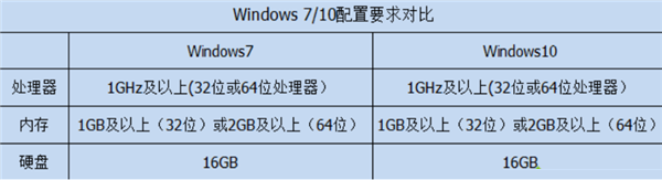 Win10比Win7強的地方在哪里？Win10比Win7好在哪里？
