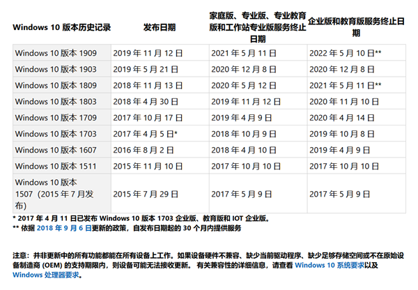 你的Win10版本即將終止服務會怎樣？Win10停止服務還能用嗎？