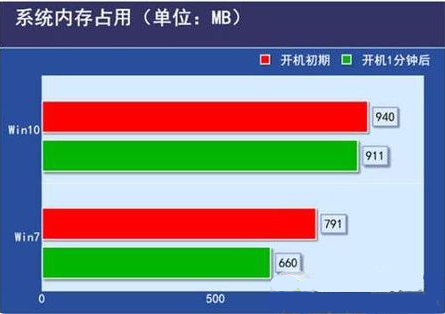 低配電腦裝Win10還是Win7流暢？低配電腦裝Win10還是Win7詳細分析