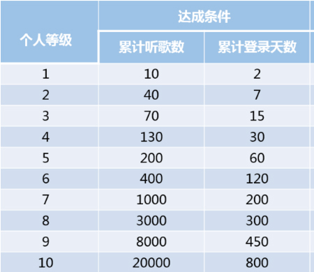 網易云音樂如何提高聽高等級？提升聽歌等級方法