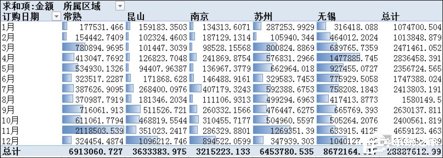Excel數據透視表有什么用途？Excel數據透視表怎么做？