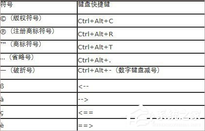 Word中版權符號® ©怎么打？Word特殊符號快捷鍵大全