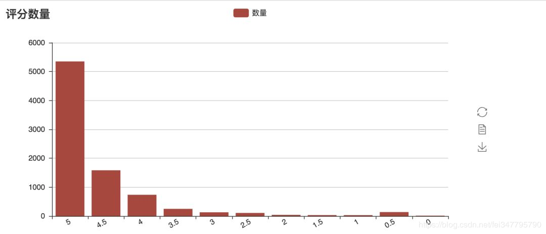 用Python 爬取貓眼電影數據分析《無名之輩》