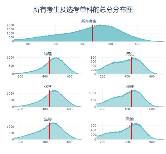 Python預測2020高考分數和錄取情況