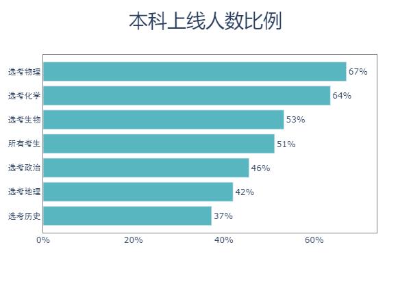 Python預測2020高考分數和錄取情況
