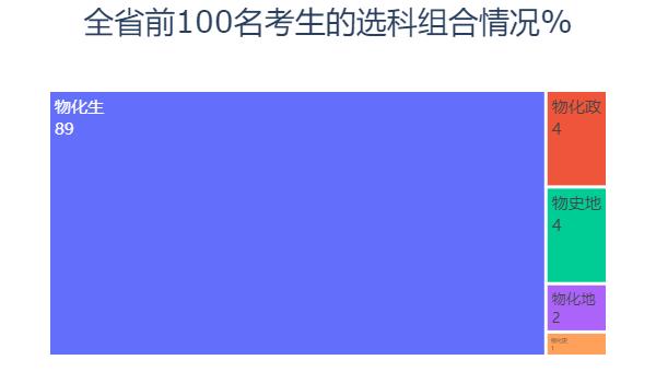 Python預測2020高考分數和錄取情況