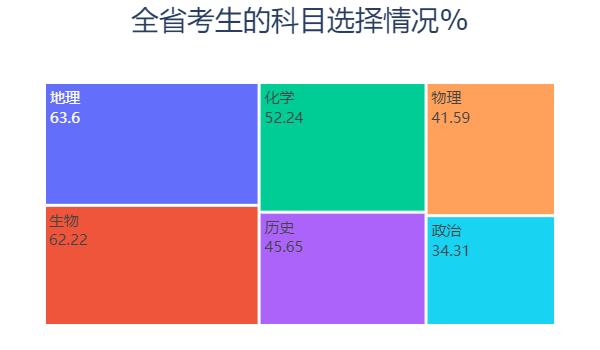 Python預測2020高考分數和錄取情況