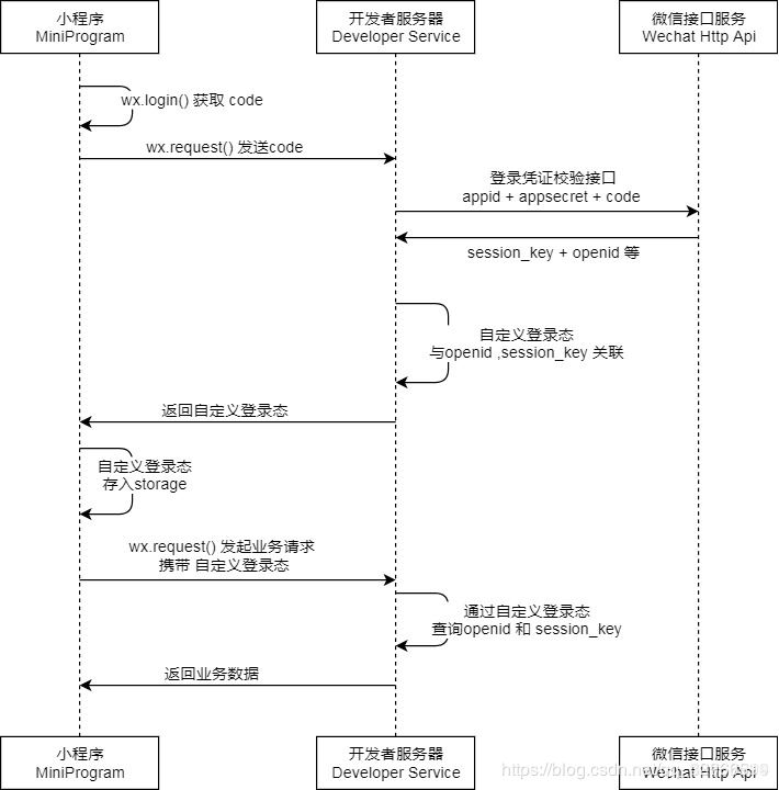 Python Flask微信小程序登錄流程及登錄api實現代碼