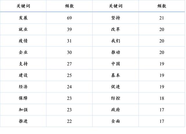 基于Python詞云分析政府工作報告關鍵詞