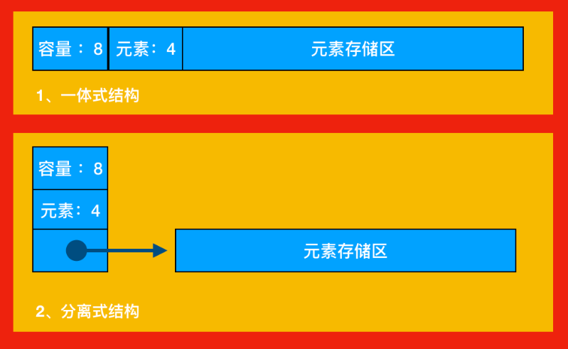 什么是Python中的順序表
