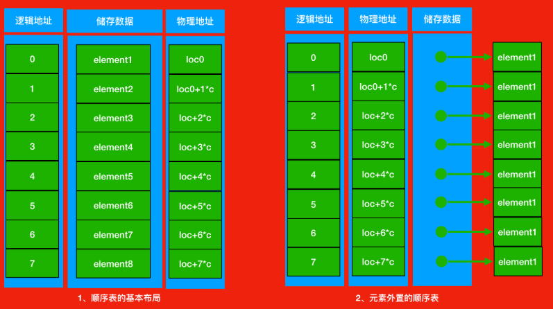 什么是Python中的順序表