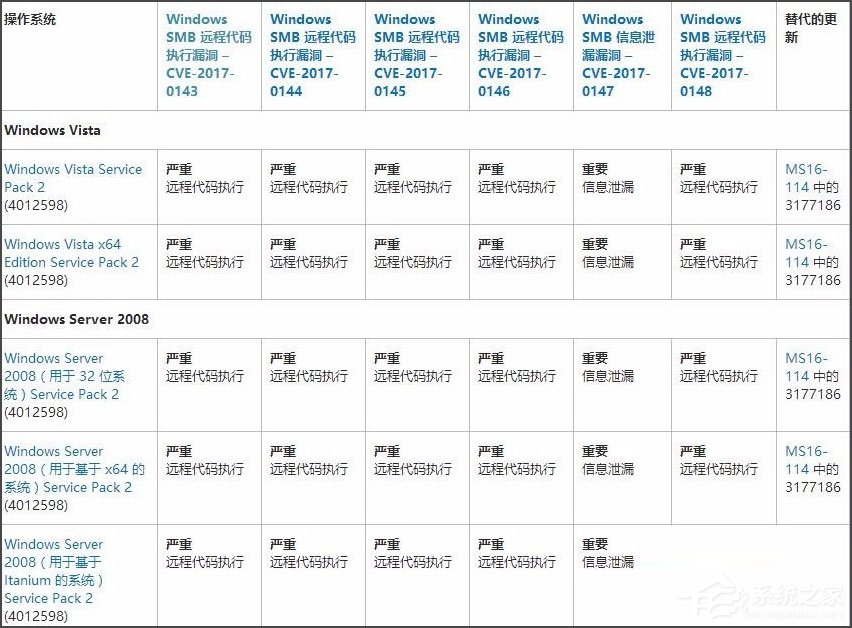 Win7系統怎么安裝補丁MS17-010？Win7系統安裝補丁MS17-010的方法