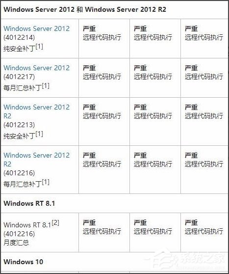 Win7系統怎么安裝補丁MS17-010？Win7系統安裝補丁MS17-010的方法