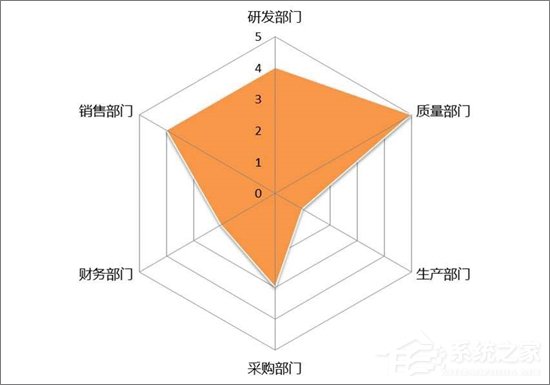 Excel表格中如何制作雷達圖表？Excel中制作雷達圖表教程