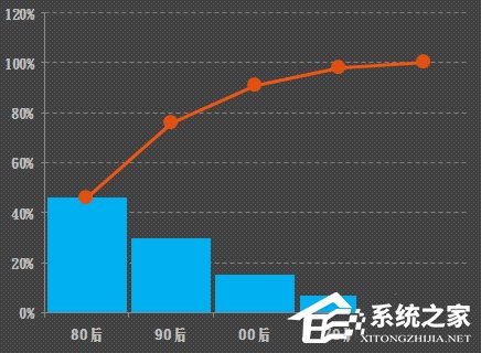 使用Excel制作美觀大方的帕累托圖的方法