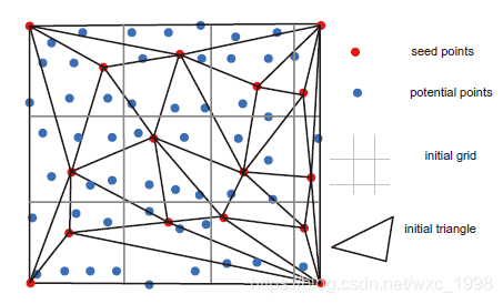 python 點云地面點濾波-progressive TIN densification(PTD)算法介紹