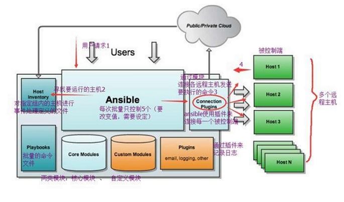 python開發的自動化運維工具ansible詳解
