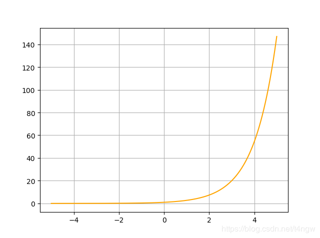 python中sympy庫求常微分方程的用法