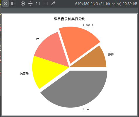python matplotlib模塊基本圖形繪制方法小結【直線，曲線，直方圖，餅圖等】