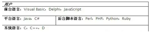 Perl、PHP、Python、Java和Ruby的比較