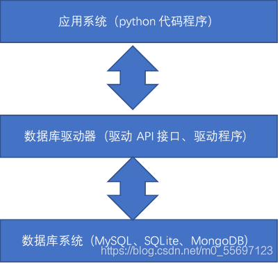 python數據庫操作--數據庫使用概述