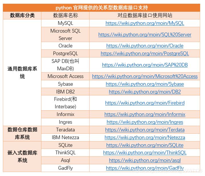 python數據庫操作--數據庫使用概述
