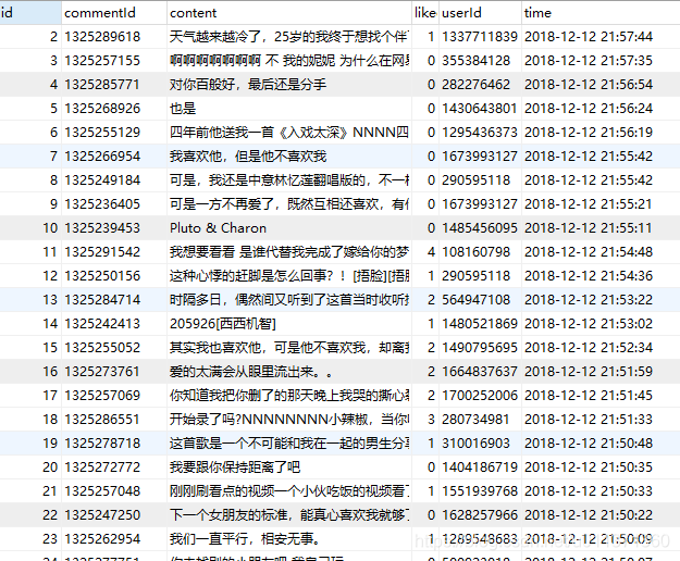 用Python實現網易云音樂的數據進行數據清洗和可視化分析