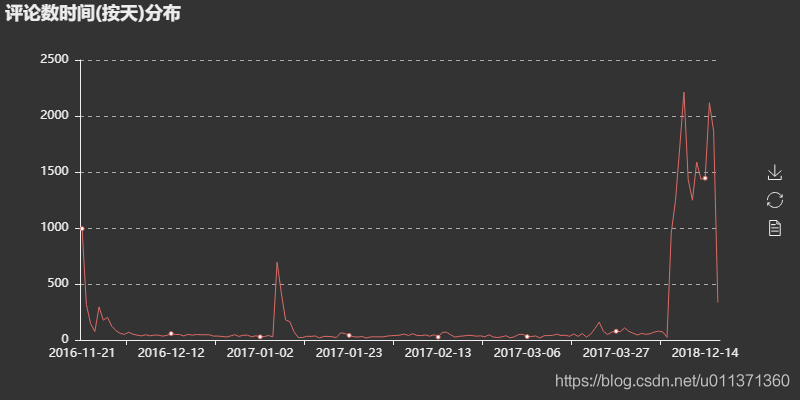 用Python實現網易云音樂的數據進行數據清洗和可視化分析