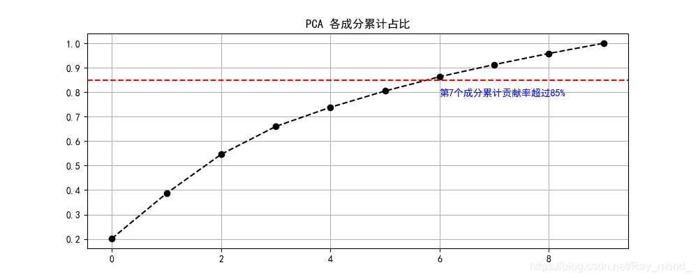 (手寫)PCA原理及其Python實現圖文詳解