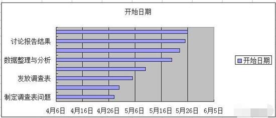 Excel怎么制作完整的甘特圖 制作完整的甘特圖方法介紹