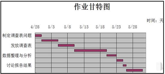Excel怎么制作完整的甘特圖 制作完整的甘特圖方法介紹