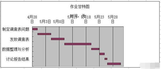 Excel怎么制作完整的甘特圖 制作完整的甘特圖方法介紹