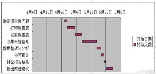 Excel怎么制作完整的甘特圖 制作完整的甘特圖方法介紹