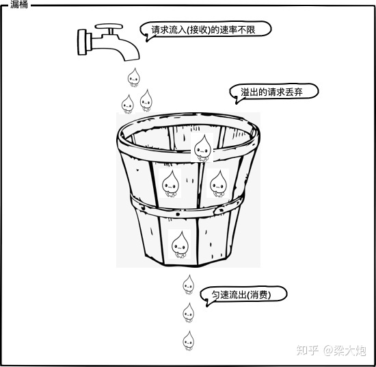 Python+redis通過限流保護高并發系統