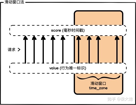 Python+redis通過限流保護高并發系統