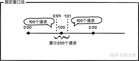 Python+redis通過限流保護高并發系統