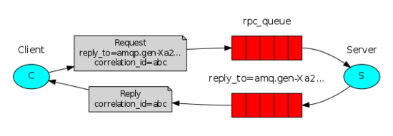Python實現RabbitMQ6種消息模型的示例代碼