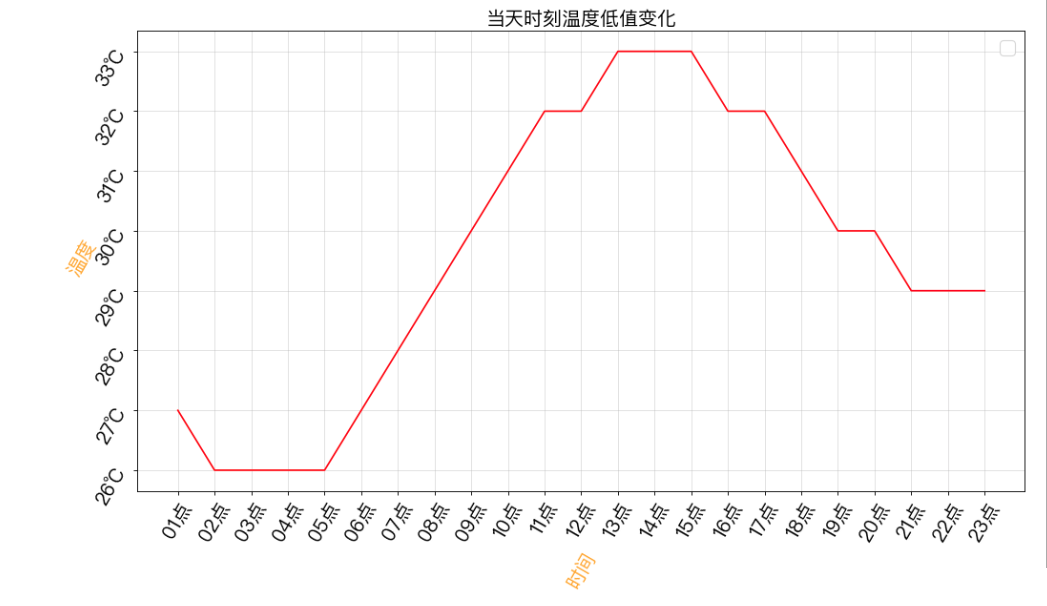 Python爬蟲爬取杭州24時溫度并展示操作示例