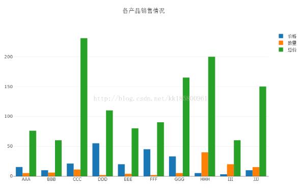 python讀取mysql數據繪制條形圖