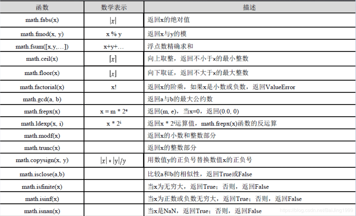 python數字類型math庫原理解析