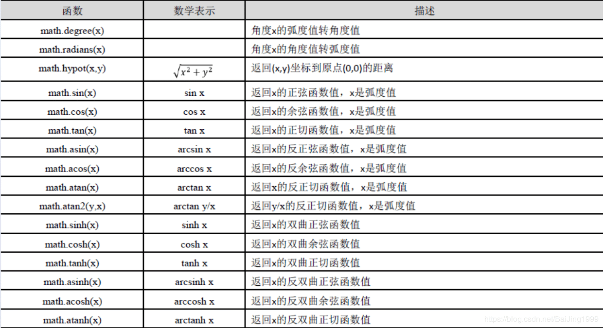python數字類型math庫原理解析